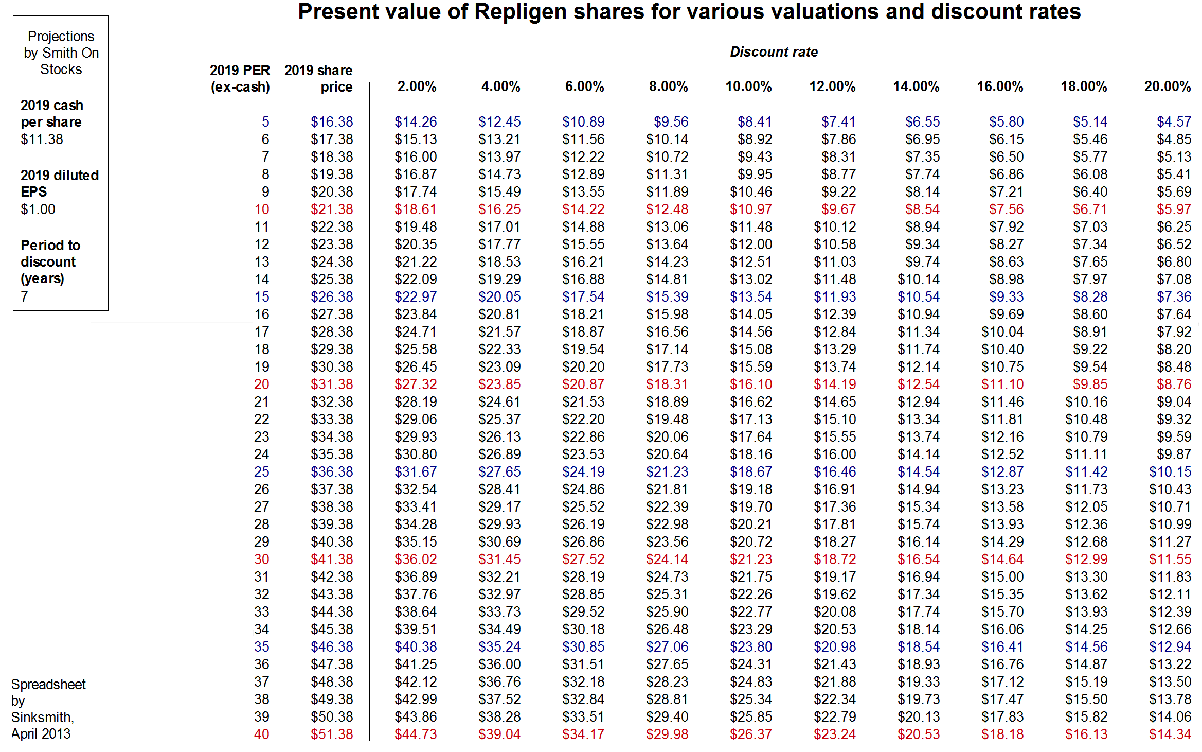 values table npv kitchensinkinvestor  Value Present