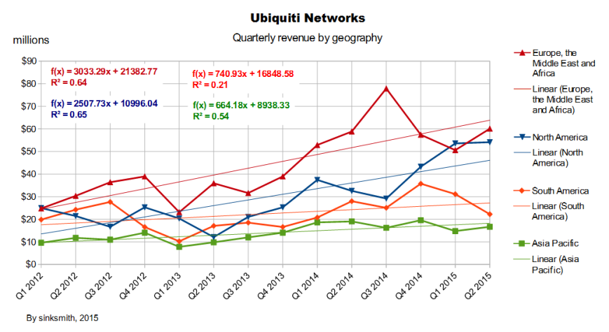 Ubiquiti quarterly rev by geog with trends