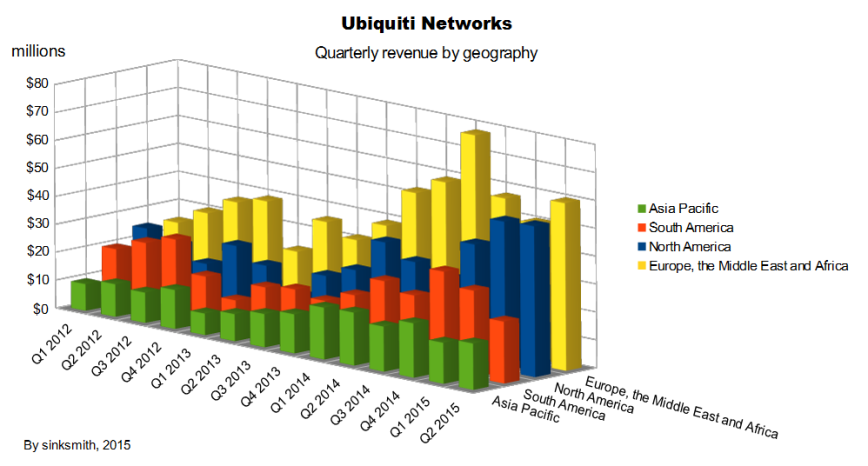 Ubiquiti quarterly revenue by geography 3D