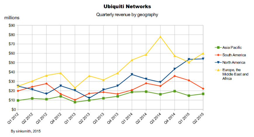 Ubiquiti quarterly revenue by geography