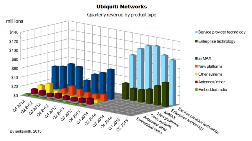 Ubiquiti quarterly revenue by product type 3D