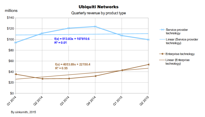 Ubiquiti quarterly revenue by type with trends