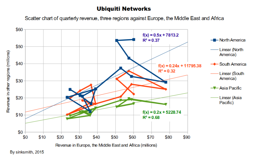 Ubiquiti quarterly revenue scatter chart EMEA