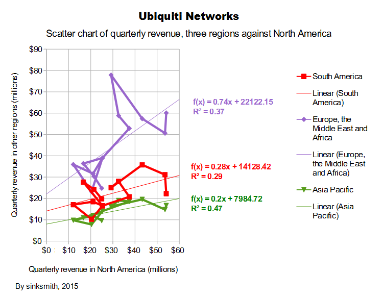 Ubiquiti quarterly revenue scatter chart N America