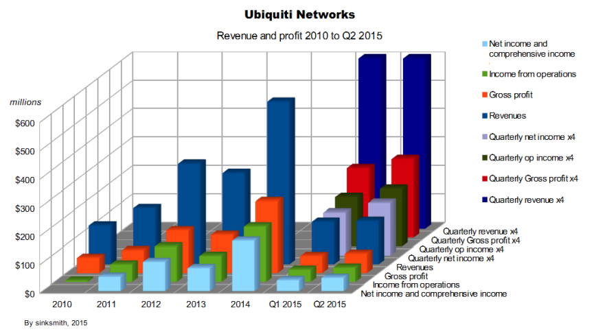 Ubiquiti revenue and earnings to Q2 2015