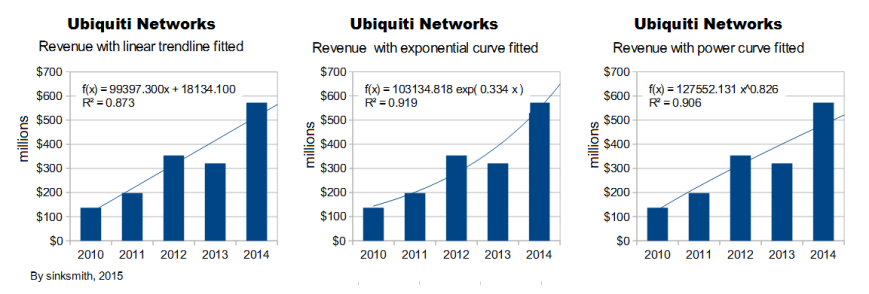 Ubiquiti - revenue - three trends