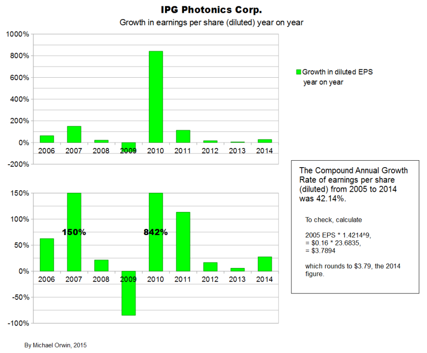 IPG annual EPS growth