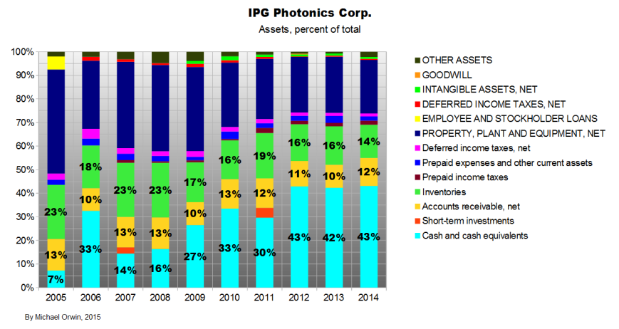 IPG assets per cent of total