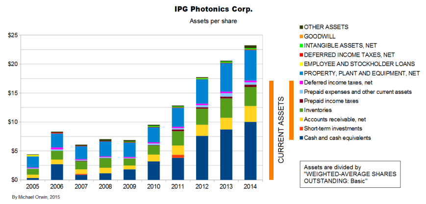 IPG assets per share