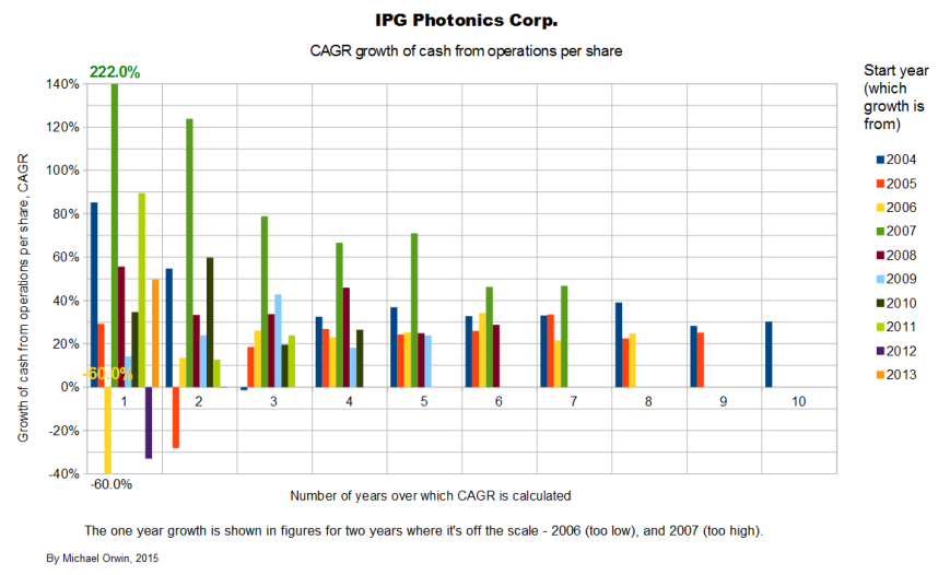 IPG CAGR CFO per share by number of years