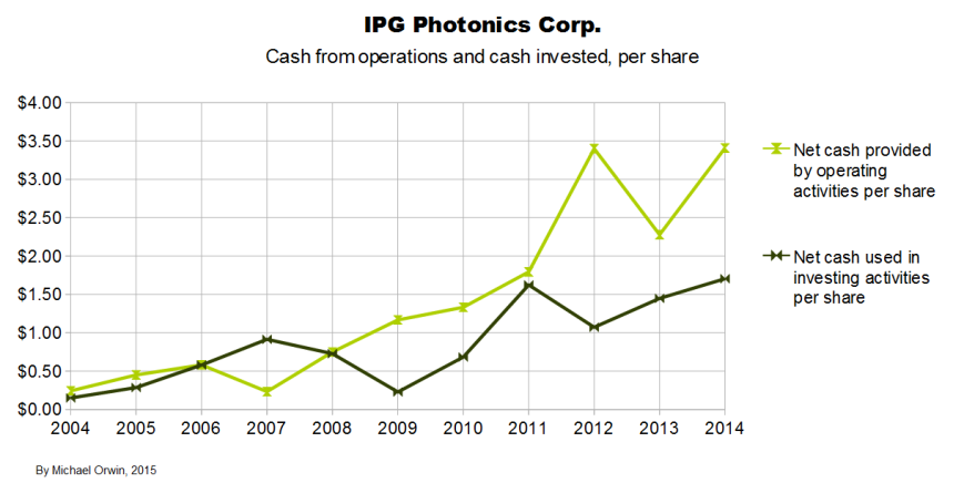 IPG cash from ops and cash invested per share