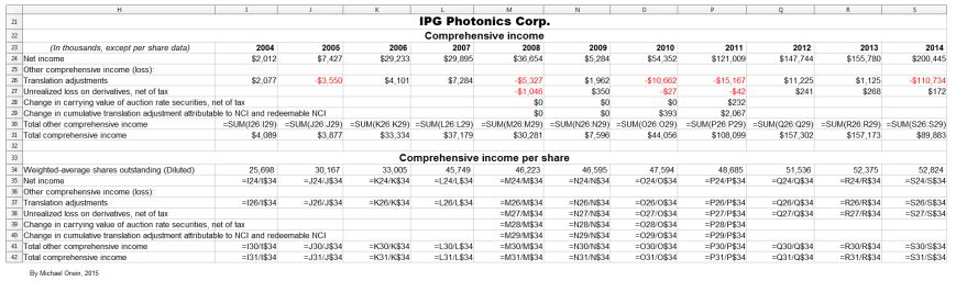 IPG comprehensive income - formulas