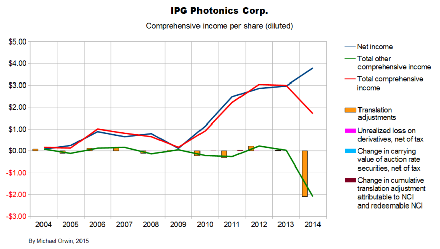 IPG comprehensive income per share