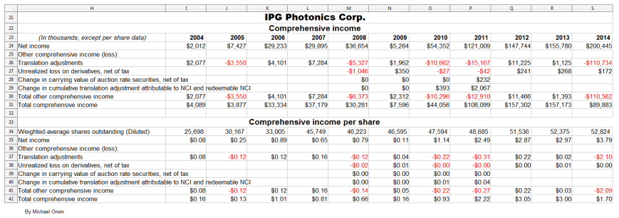IPG comprehensive income - spread