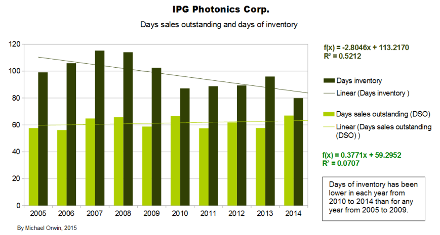IPG DSO and days inventory