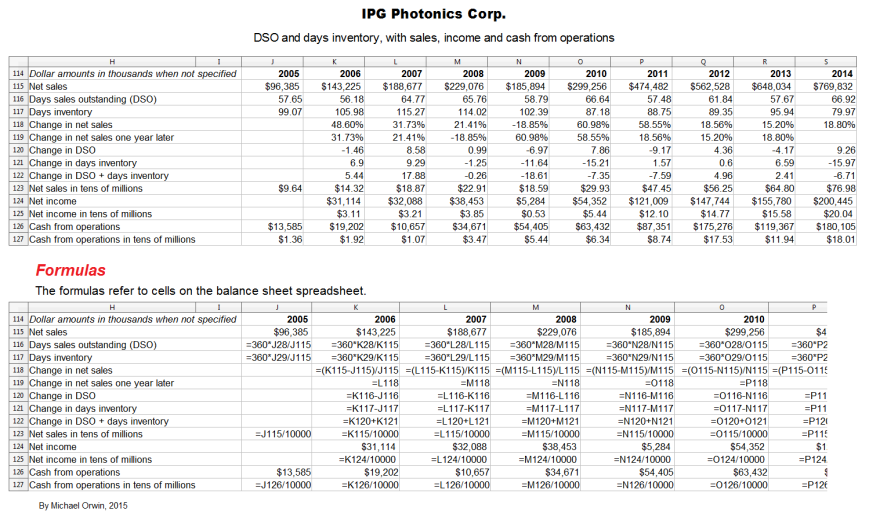 IPG DSO days inventory - sales income and CFO - spread