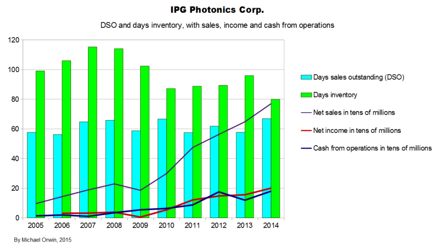 IPG DSO days inventory - sales income and CFO