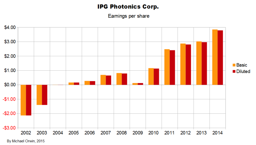 IPG earnings per share