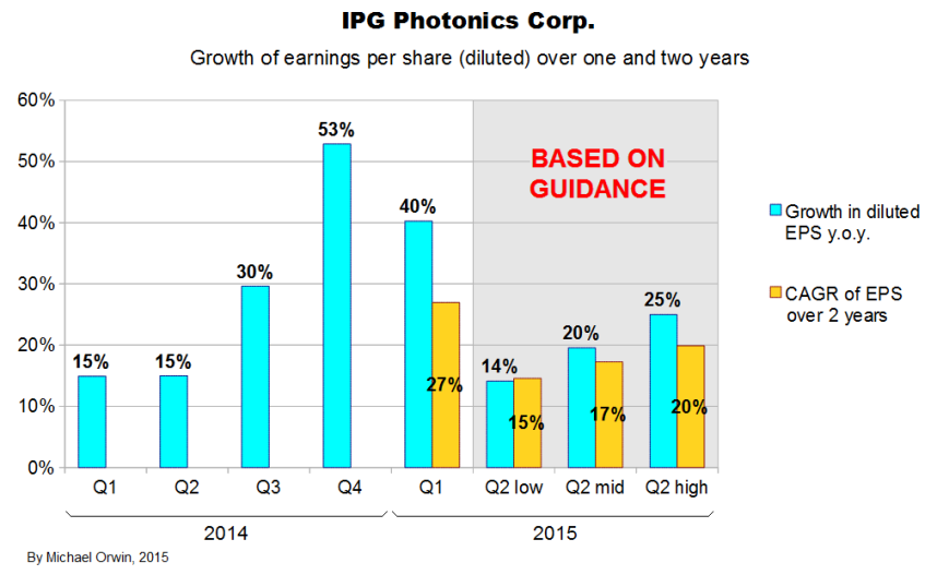 IPG EPS growth to Q1 2015
