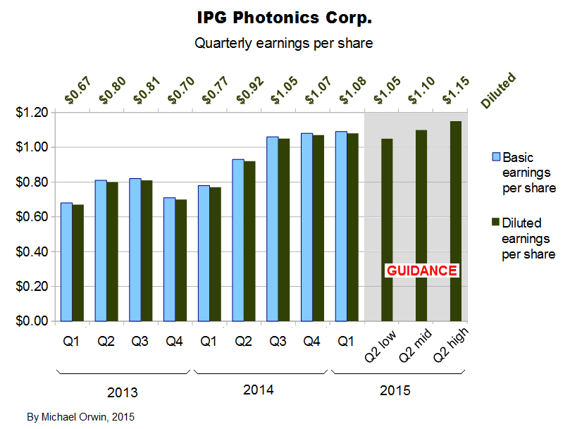 IPG EPS to Q1 2015