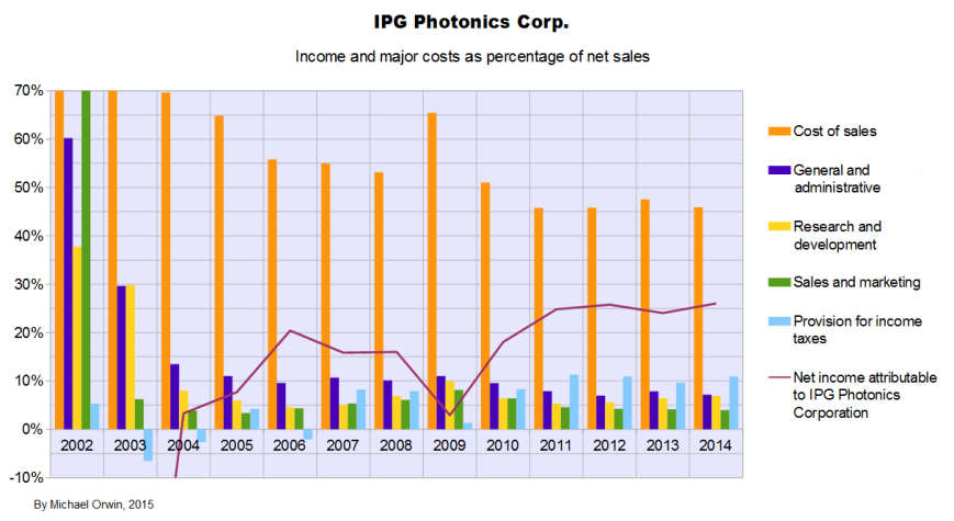 IPG income and cost as percent of sales