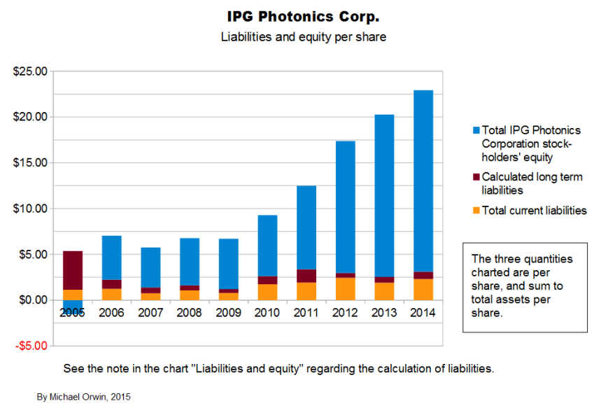 IPG liabilities and equity per share