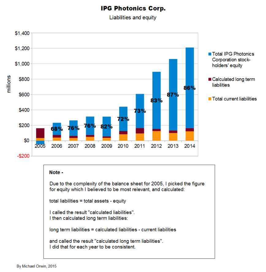 IPG liabilities and equity