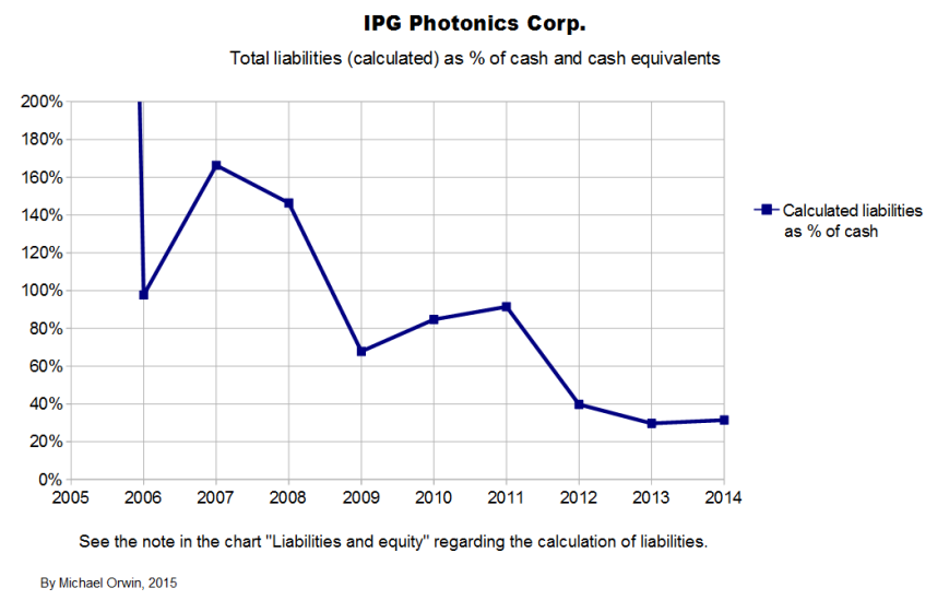 IPG liabilities as percent of cash