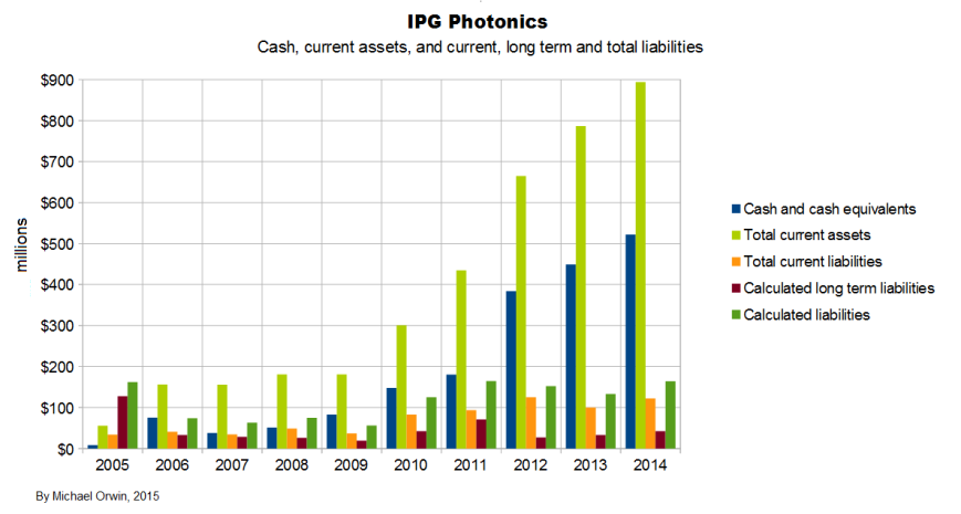IPG liabilities cash and current assets