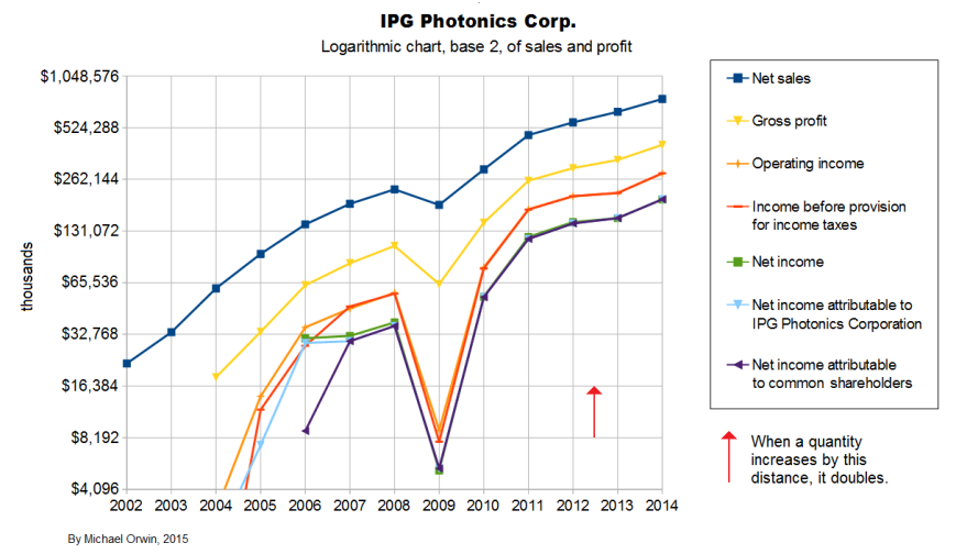 IPG Logarithmic chart of sales and profit