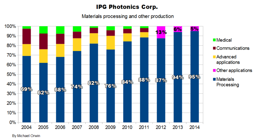 IPG materials processing and other - percent