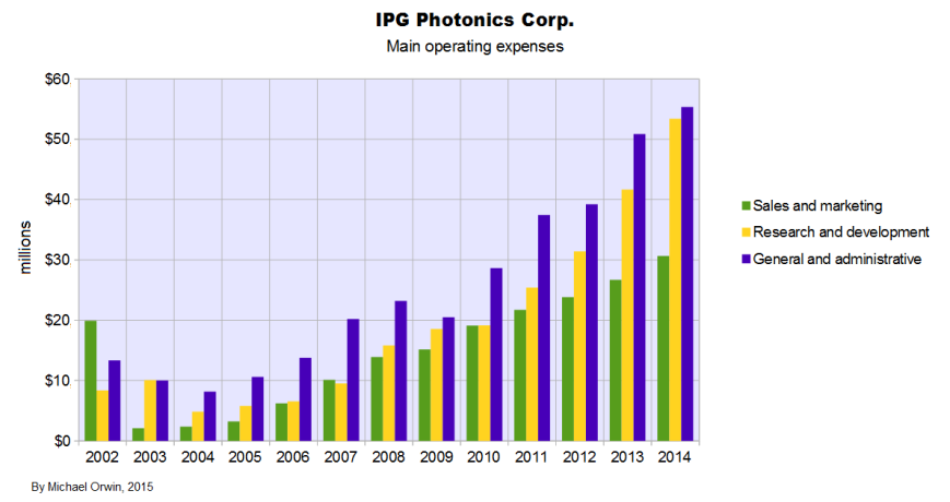 IPG operating expenses