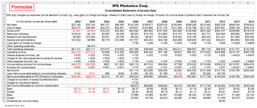 IPG Photonics sales costs and profit - sign adj - formulas