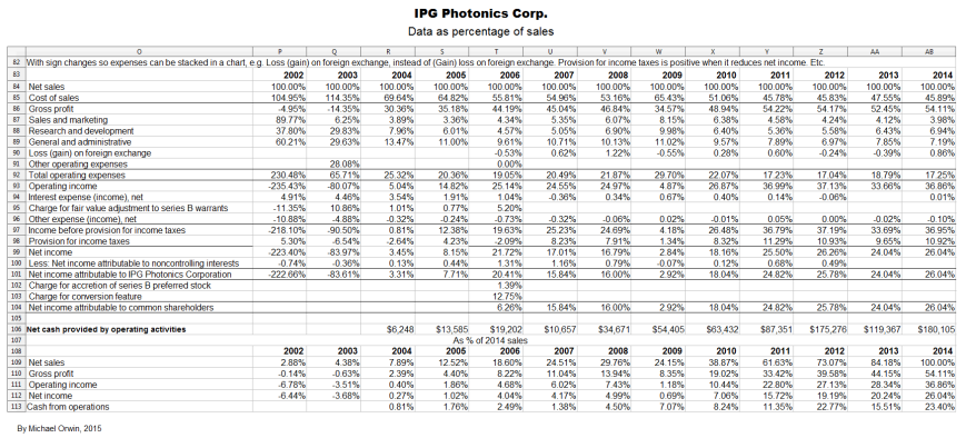 IPG Photonics sales costs and profit sign adj percent - spread