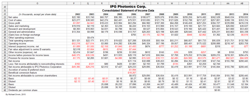 IPG Photonics sales costs and profit - spread