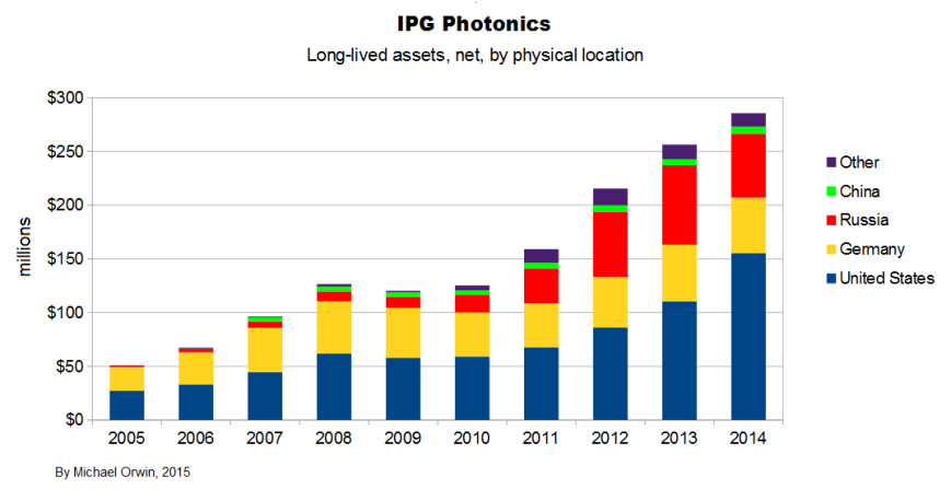 IPG physical assets by location