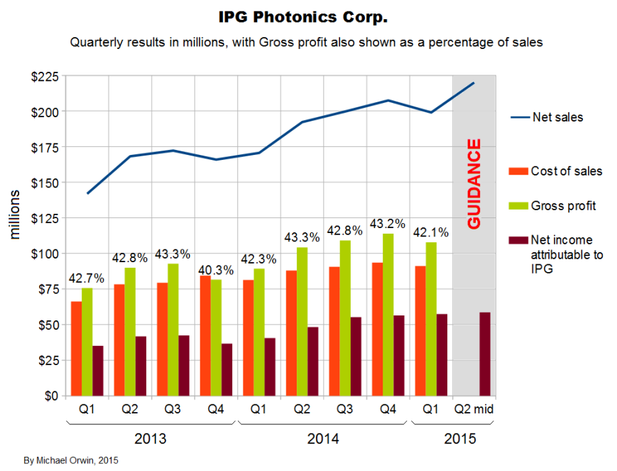 IPG results to Q1 2015 bars and line