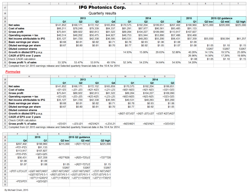 IPG results to Q1 2015 spread