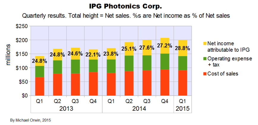 IPG results to Q1 2015 stacked