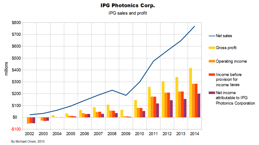 IPG sales and profit