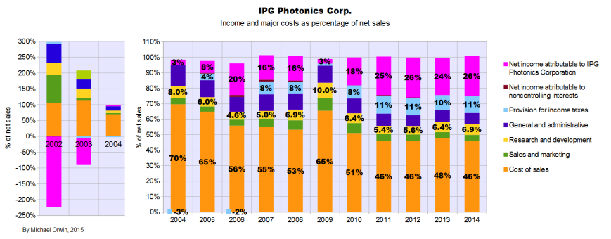 IPG sales breakdown by cost and income as percent
