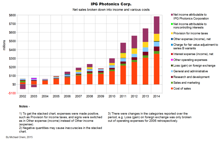 IPG sales breakdown by cost and income