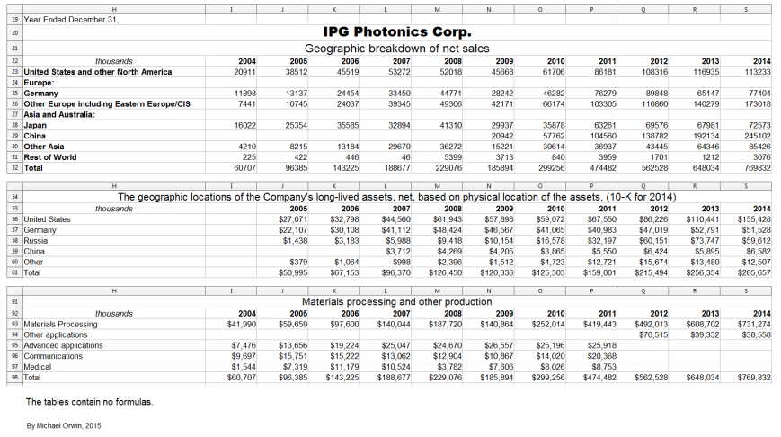 IPG sales breakdowns spread
