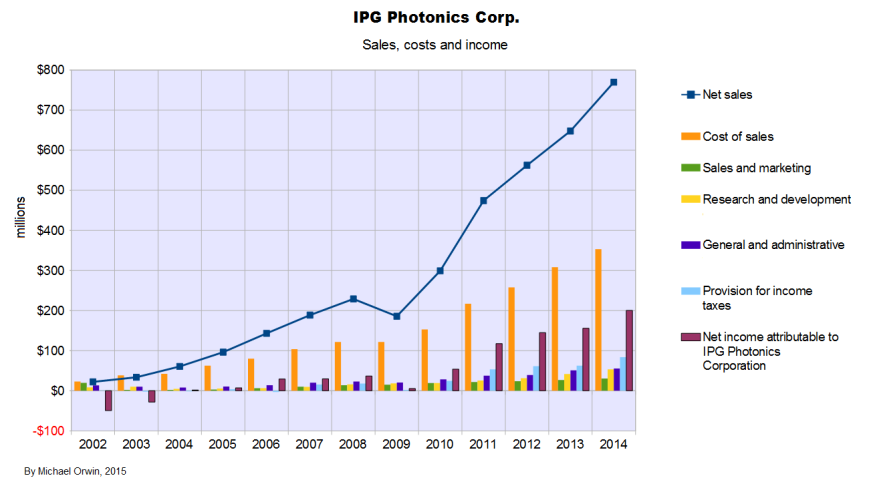 IPG sales costs and income