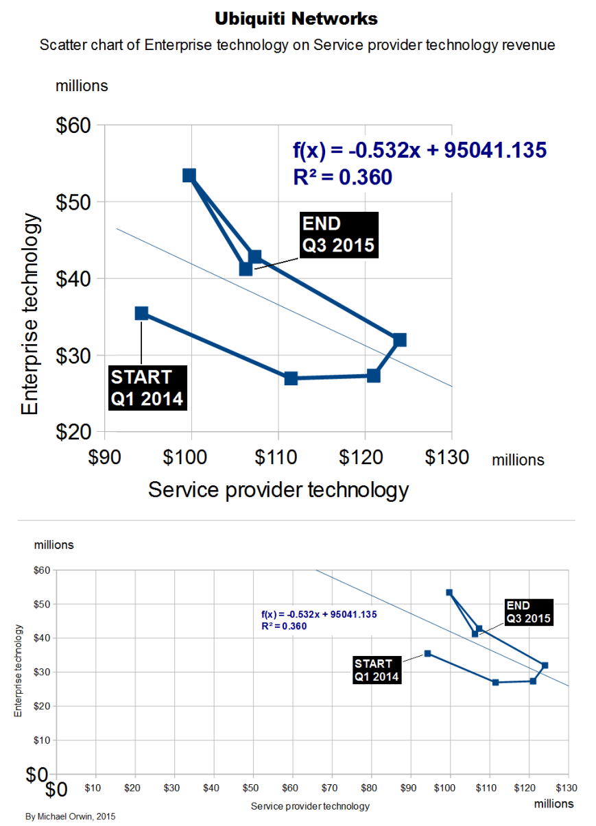 Ubiquiti Enterprise tech on Service provider tech - scatter