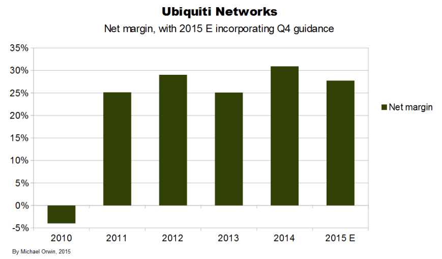 Ubiquiti margins to 2015 E