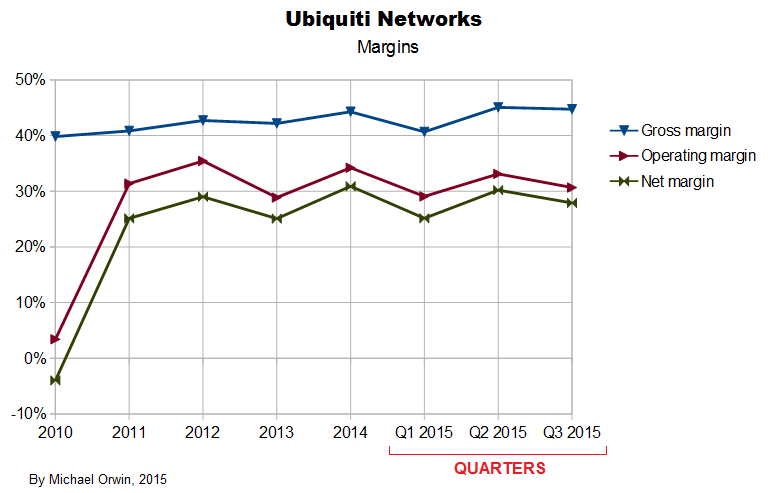 Ubiquiti margins to Q3 2015