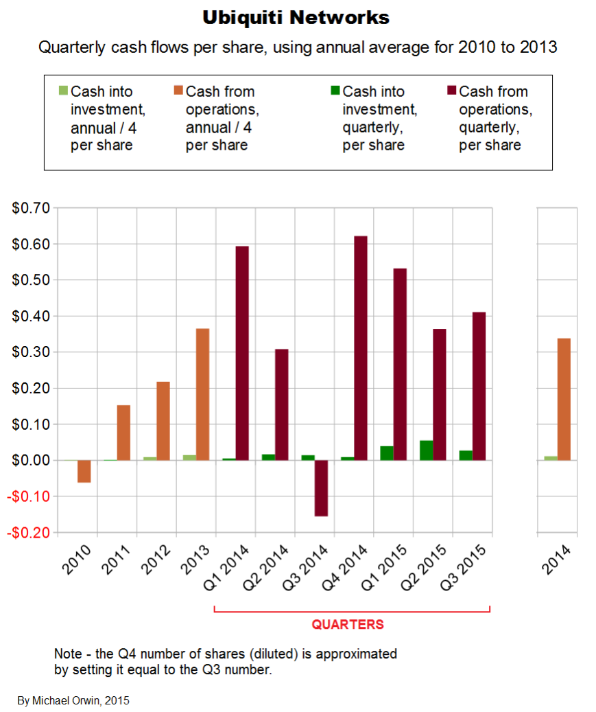 Ubiquiti quarterly cash flows per share to Q3 2015