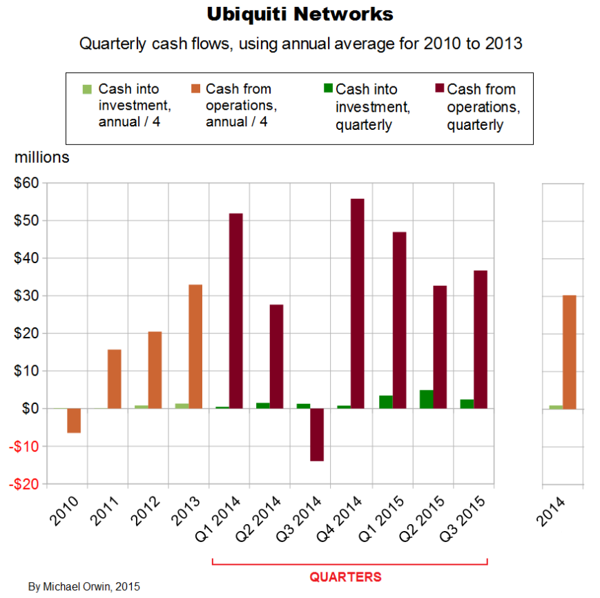 Ubiquiti quarterly cash flows to Q3 2015