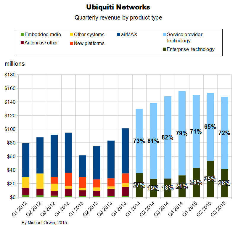 Ubiquiti quarterly revenue by product type stacked
